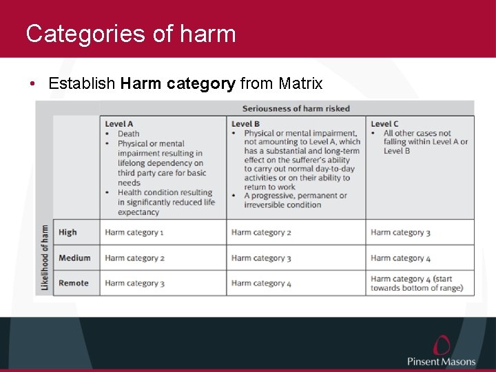 Categories of harm • Establish Harm category from Matrix 