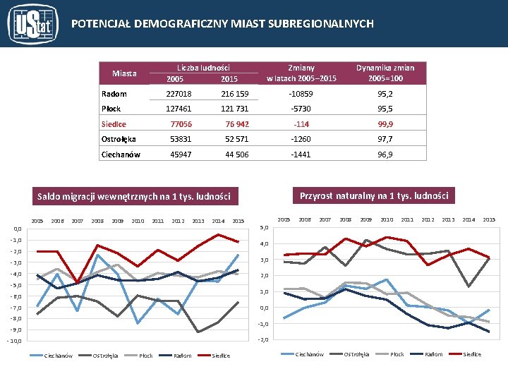 POTENCJAŁ DEMOGRAFICZNY MIAST SUBREGIONALNYCH Liczba ludności 2005 2015 Miasta Zmiany w latach 2005– 2015