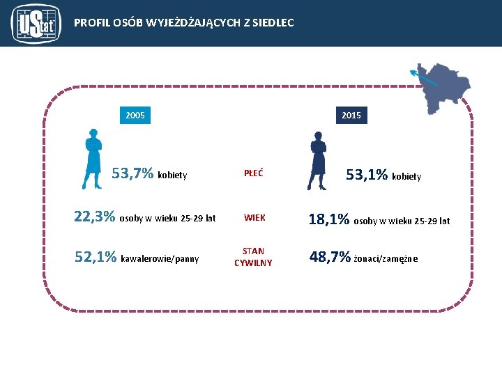 PROFIL OSÓB WYJEŻDŻAJĄCYCH Z SIEDLEC 2005 53, 7% kobiety 22, 3% osoby w wieku