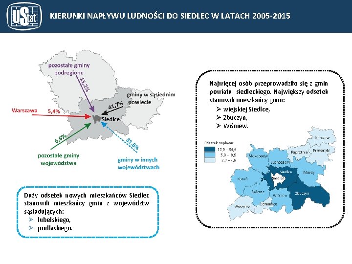 KIERUNKI NAPŁYWU LUDNOŚCI DO SIEDLEC W LATACH 2005 -2015 Najwięcej osób przeprowadziło się z