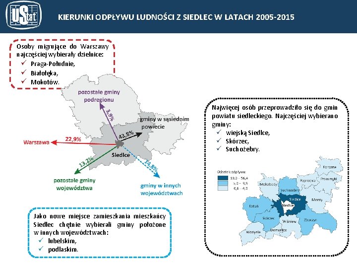 KIERUNKI ODPŁYWU LUDNOŚCI Z SIEDLEC W LATACH 2005 -2015 Osoby migrujące do Warszawy najczęściej