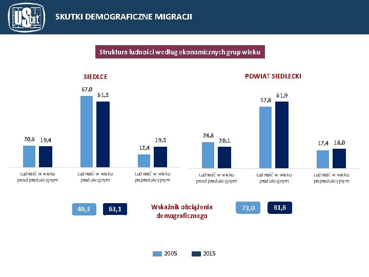 SKUTKI DEMOGRAFICZNE MIGRACJI Struktura ludności według ekonomicznych grup wieku POWIAT SIEDLECKI SIEDLCE 67, 0