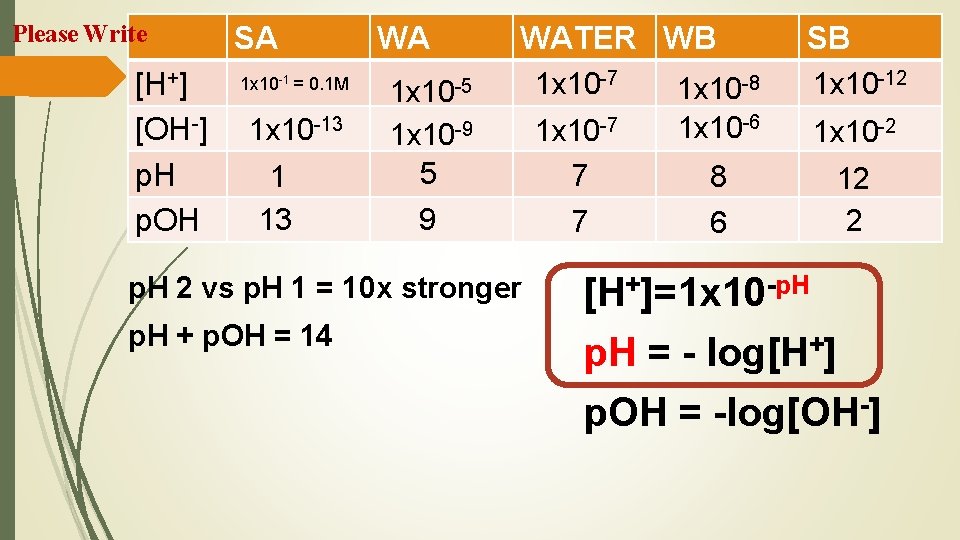 Please Write [H+] [OH-] p. H p. OH SA WA WATER WB 1 x