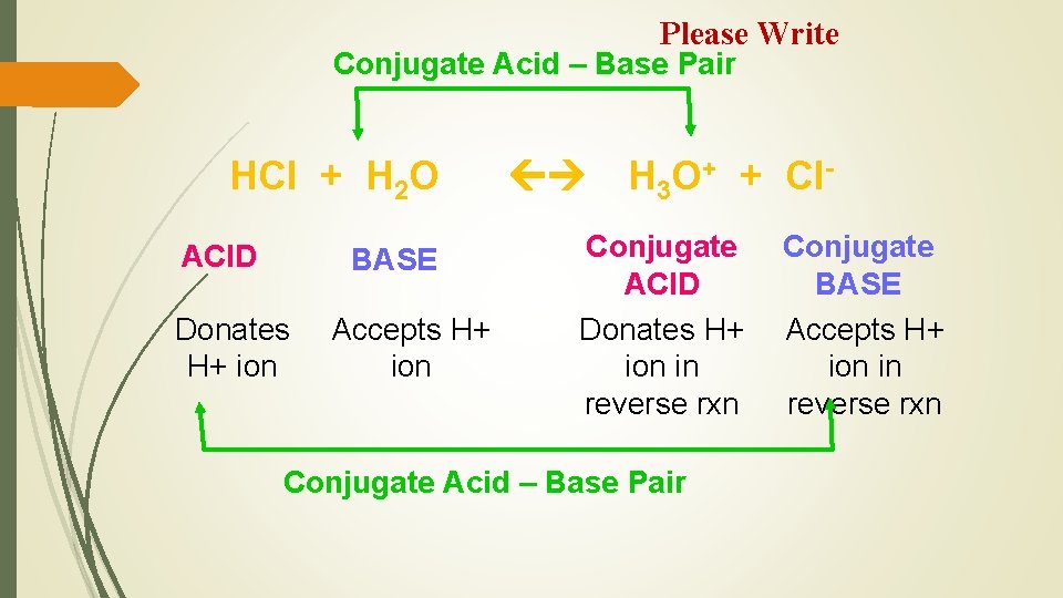 Please Write Conjugate Acid – Base Pair HCl + H 2 O ACID BASE
