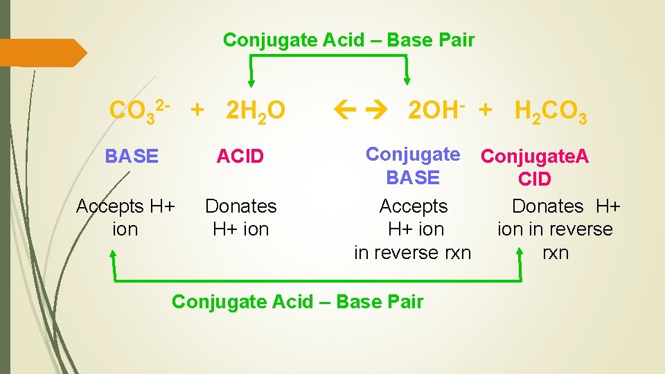 Conjugate Acid – Base Pair CO 32 - + 2 H 2 O BASE