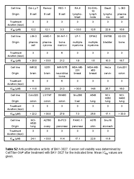 Cell line Oci-Ly-7 Ramos REC-1 RAJI Daudi L-363 lymphoblast SU-DHL 10 lymph node Origin