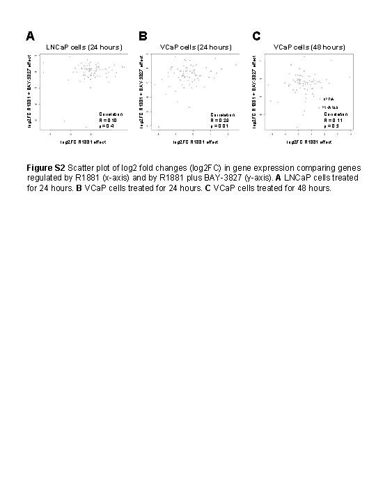 B Correlation R = 0. 10 p = 0. 4 log 2 FC R