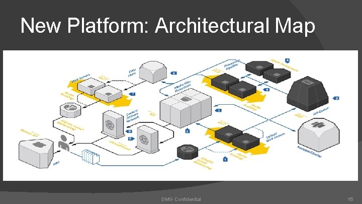 New Platform: Architectural Map � Insert diagram DMG Confidential 16 