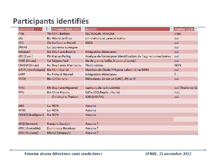 Participants identifiés Réunion réseau détecteurs semi-conducteurs LPNHE, 21 novembre 2012 