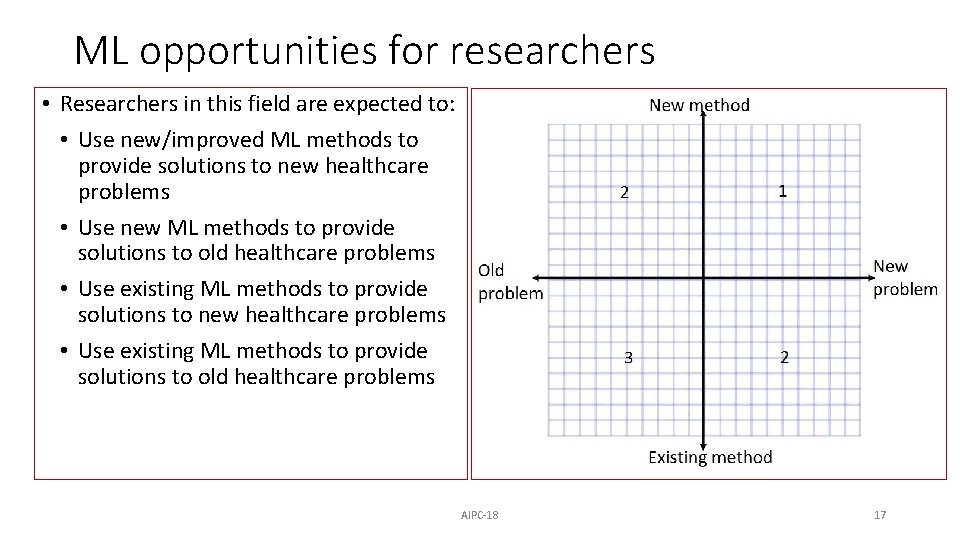 ML opportunities for researchers • Researchers in this field are expected to: • Use