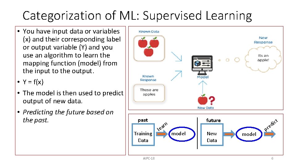 Categorization of ML: Supervised Learning • You have input data or variables (x) and