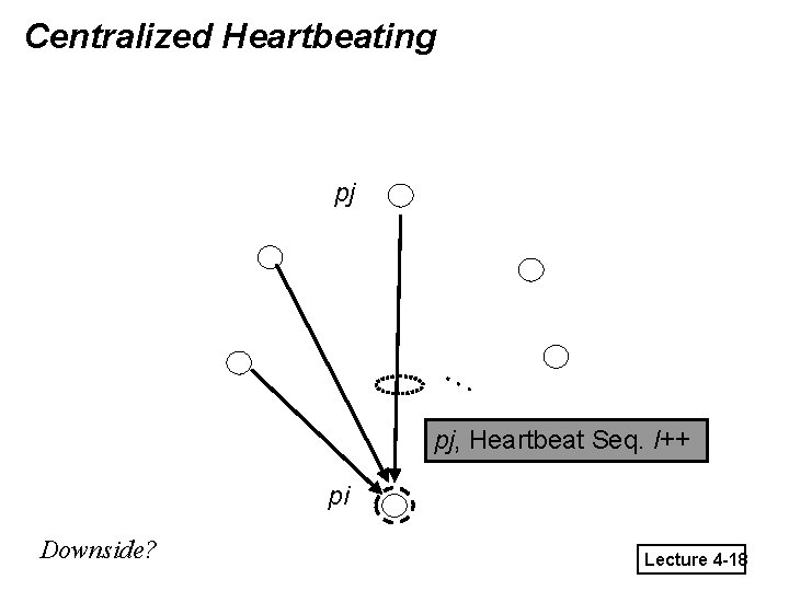 Centralized Heartbeating pj … pj, Heartbeat Seq. l++ pi Downside? Lecture 4 -18 