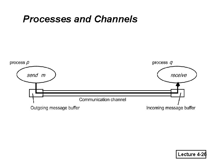 Processes and Channels Lecture 4 -26 