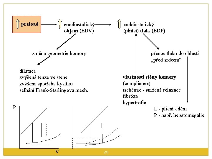 preload enddiastolický objem (EDV) enddiastolický (plnící) tlak, (EDP) změna geometrie komory přenos tlaku do