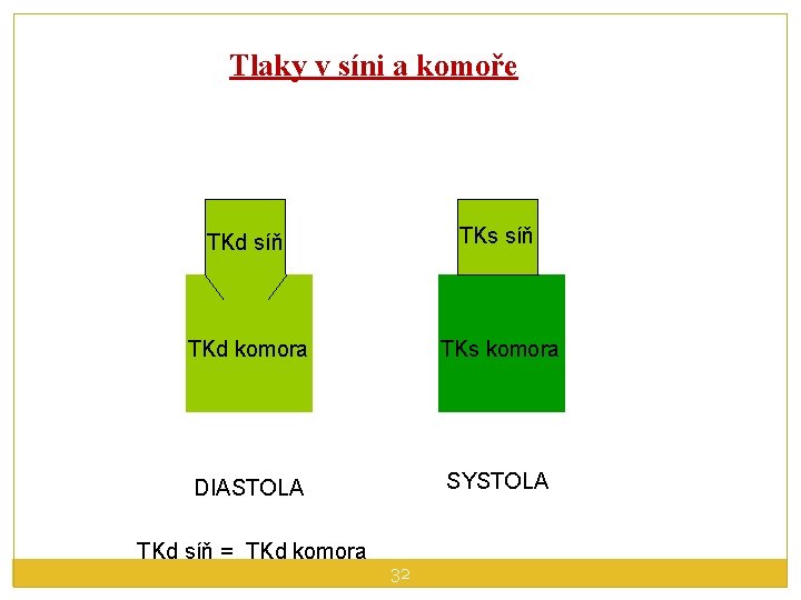 Tlaky v síni a komoře TKd síň TKs síň TKd komora TKs komora DIASTOLA