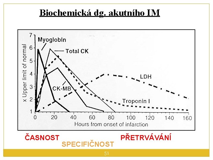 Biochemická dg. akutního IM ČASNOST SPECIFIČNOST 51 PŘETRVÁVÁNÍ 