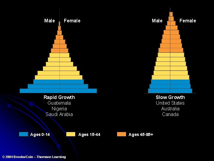 Male Female Male Rapid Growth Guatemala Nigeria Saudi Arabia Ages 0 -14 © 2004