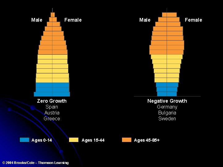 Male Female Male Zero Growth Spain Austria Greece Ages 0 -14 © 2004 Brooks/Cole