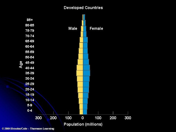 Developed Countries 85+ 80 -85 Male 75 -79 Female 70 -74 65 -69 60