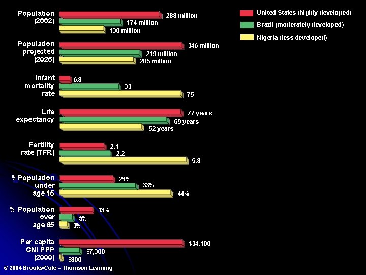 Population (2002) 288 million 174 million 130 million Brazil (moderately developed) Nigeria (less developed)