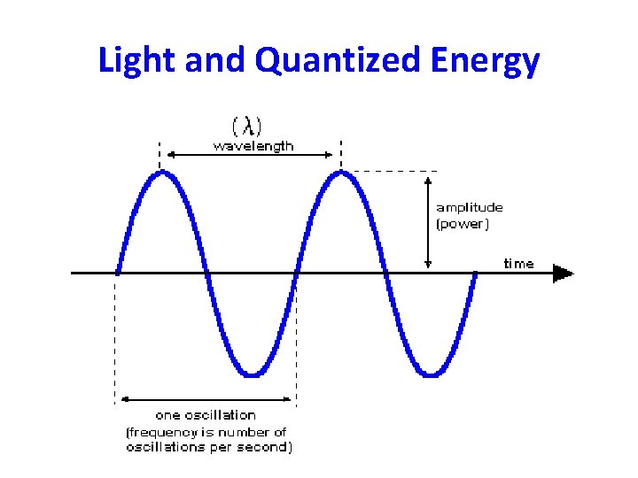 Light and Quantized Energy 