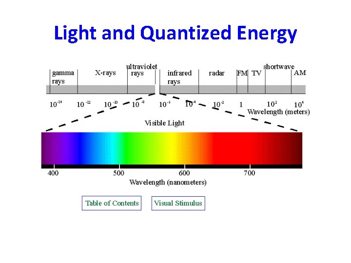 Light and Quantized Energy 