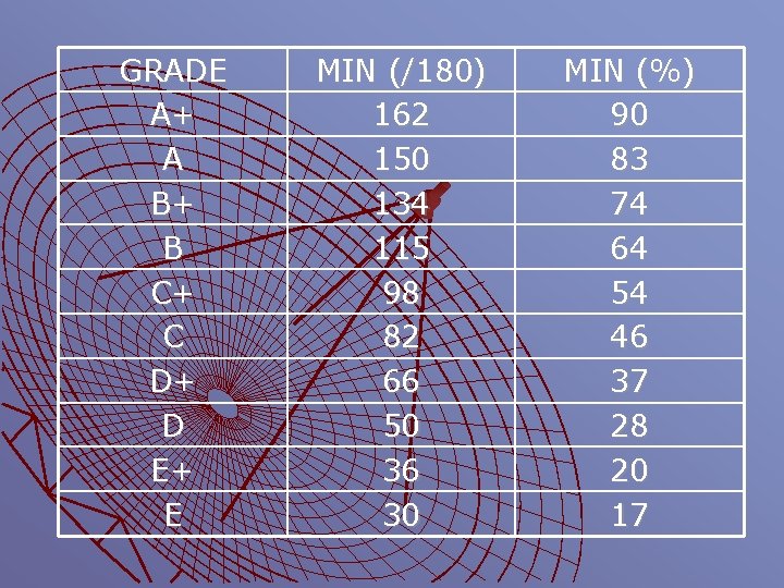 GRADE A+ A B+ B C+ C D+ D E+ E MIN (/180) 162