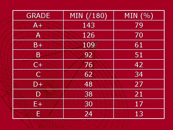 GRADE A+ A B+ B C+ C D+ D E+ E MIN (/180) 143