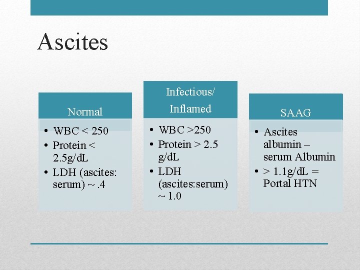 Ascites Normal • WBC < 250 • Protein < 2. 5 g/d. L •