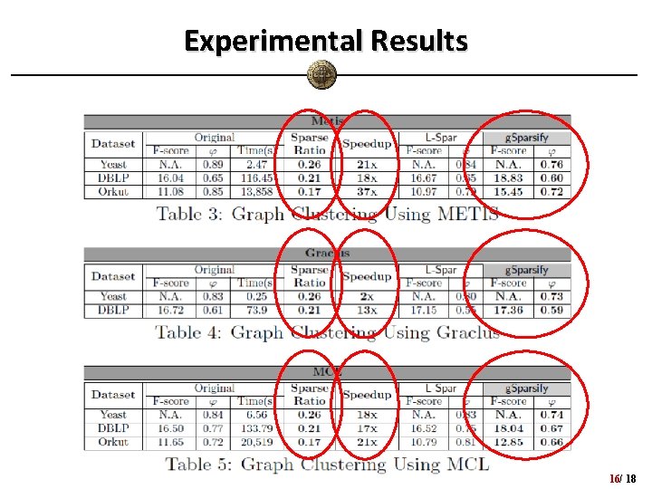 Experimental Results 16/ 18 