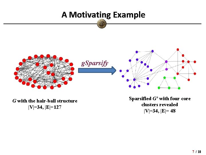 A Motivating Example g. Sparsify G with the hair-ball structure |V|=34, |E|=127 Sparsified G’