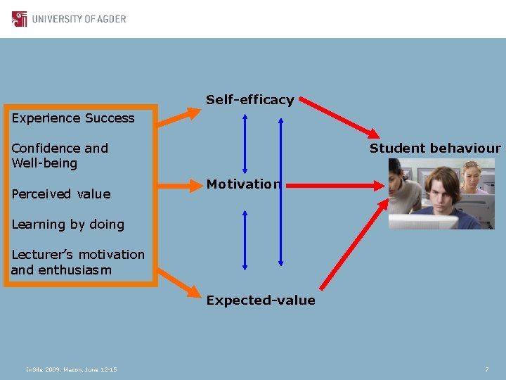 Self-efficacy Experience Success Confidence and Well-being Perceived value Student behaviour Motivation Learning by doing