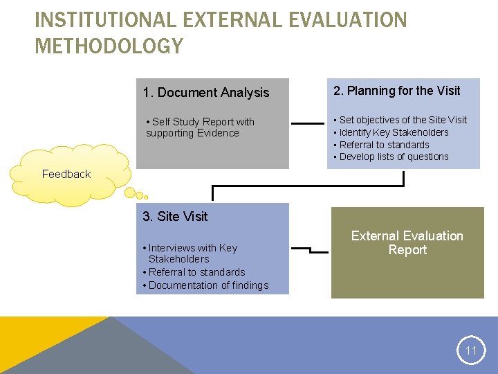 INSTITUTIONAL EXTERNAL EVALUATION METHODOLOGY 1. Document Analysis • Self Study Report with supporting Evidence