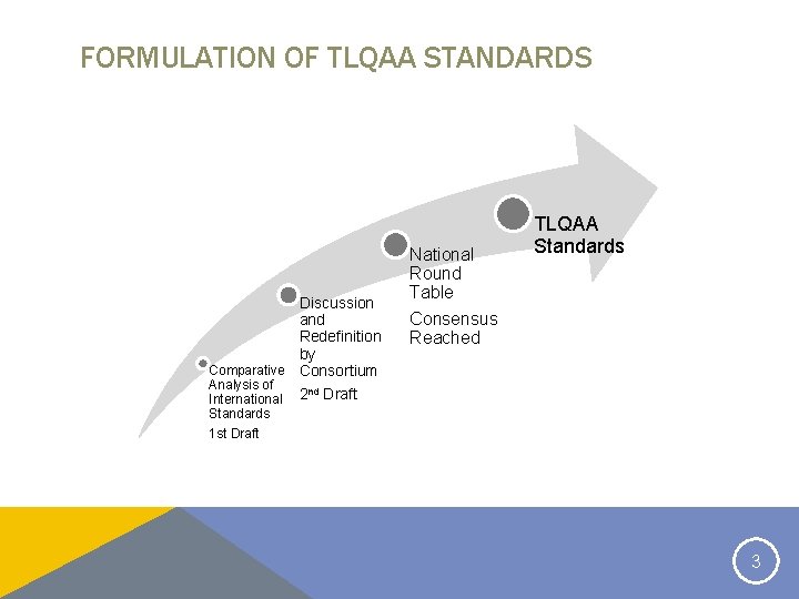 FORMULATION OF TLQAA STANDARDS Discussion and Redefinition by Comparative Consortium Analysis of nd International