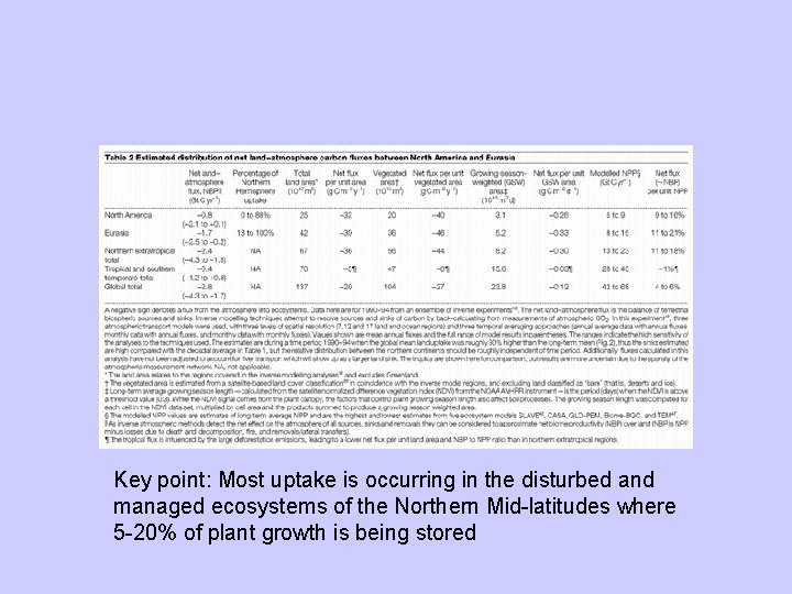 Key point: Most uptake is occurring in the disturbed and managed ecosystems of the