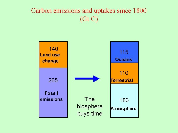 Carbon emissions and uptakes since 1800 (Gt C) The biosphere buys time 