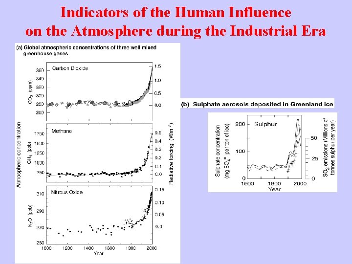 Indicators of the Human Influence on the Atmosphere during the Industrial Era 