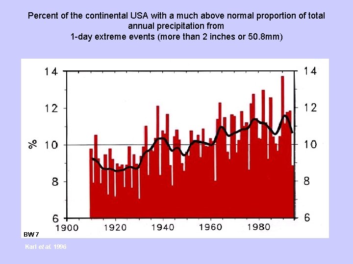 Percent of the continental USA with a much above normal proportion of total annual