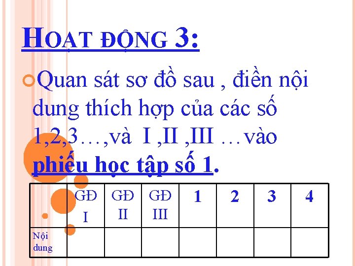 HOẠT ĐỘNG 3: Quan sát sơ đồ sau , điền nội dung thích hợp