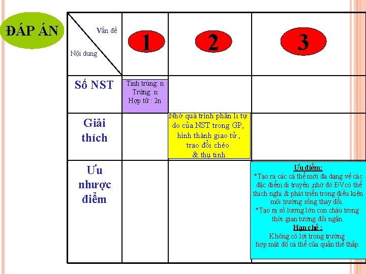 ĐÁP ÁN Vấn đề Nội dung Số NST Giải thích Ưu nhược điểm 1