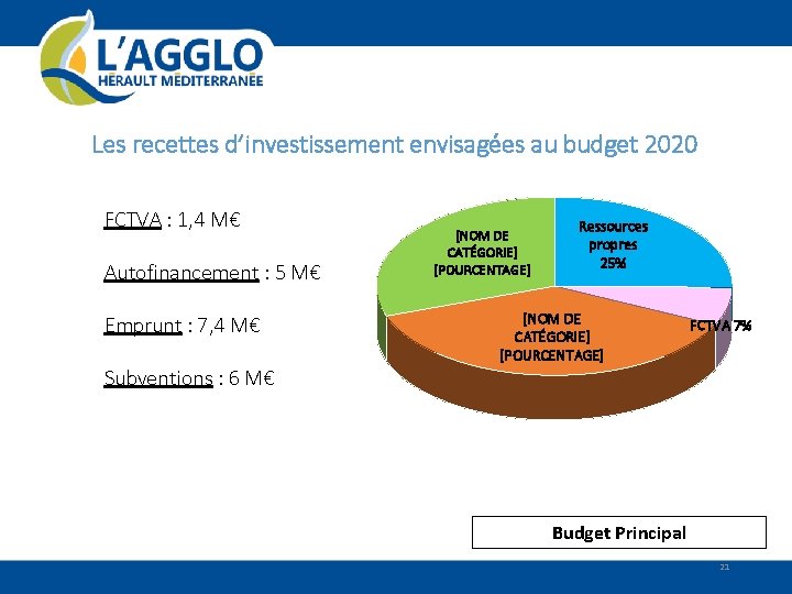 Les recettes d’investissement envisagées au budget 2020 FCTVA : 1, 4 M€ Autofinancement :