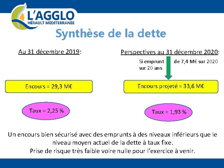 Synthèse de la dette Au 31 décembre 2019: Perspectives au 31 décembre 2020: Si