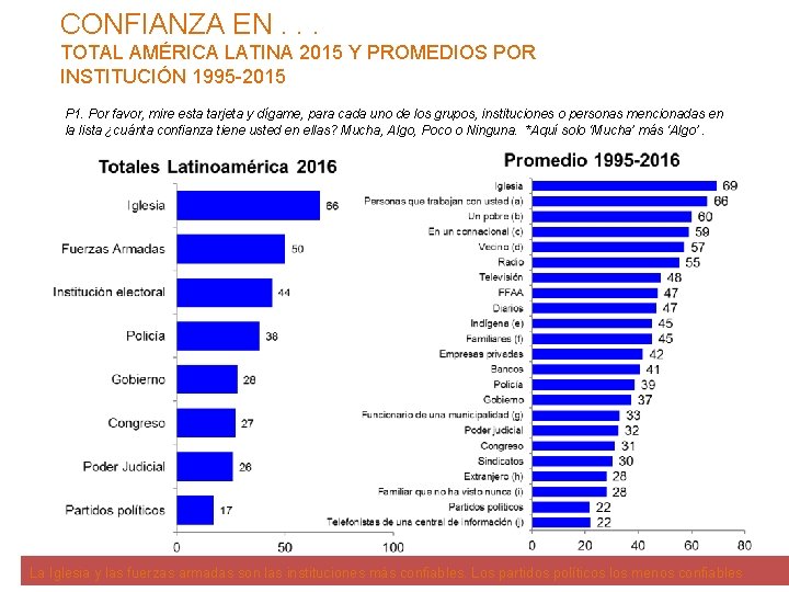 CONFIANZA EN. . . TOTAL AMÉRICA LATINA 2015 Y PROMEDIOS POR INSTITUCIÓN 1995 -2015