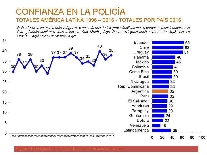 CONFIANZA EN LA POLICÍA TOTALES AMÉRICA LATINA 1996 – 2016 - TOTALES POR PAÍS