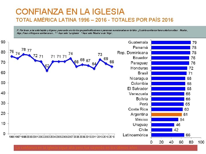 CONFIANZA EN LA IGLESIA TOTAL AMÉRICA LATINA 1996 – 2016 - TOTALES POR PAÍS