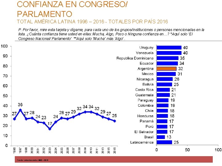 CONFIANZA EN CONGRESO/ PARLAMENTO TOTAL AMÉRICA LATINA 1996 – 2016 - TOTALES POR PAÍS