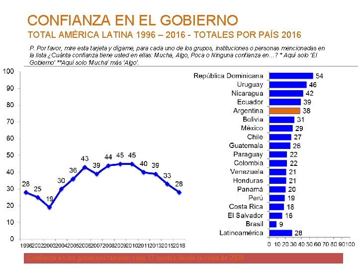CONFIANZA EN EL GOBIERNO TOTAL AMÉRICA LATINA 1996 – 2016 - TOTALES POR PAÍS