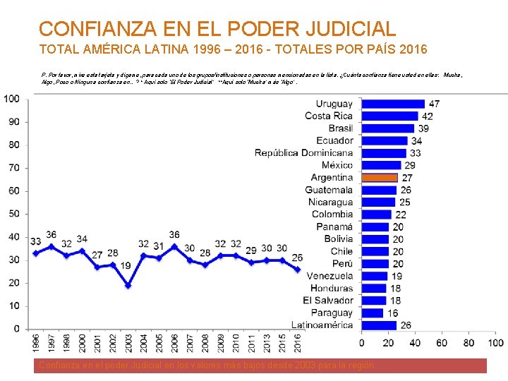 CONFIANZA EN EL PODER JUDICIAL TOTAL AMÉRICA LATINA 1996 – 2016 - TOTALES POR