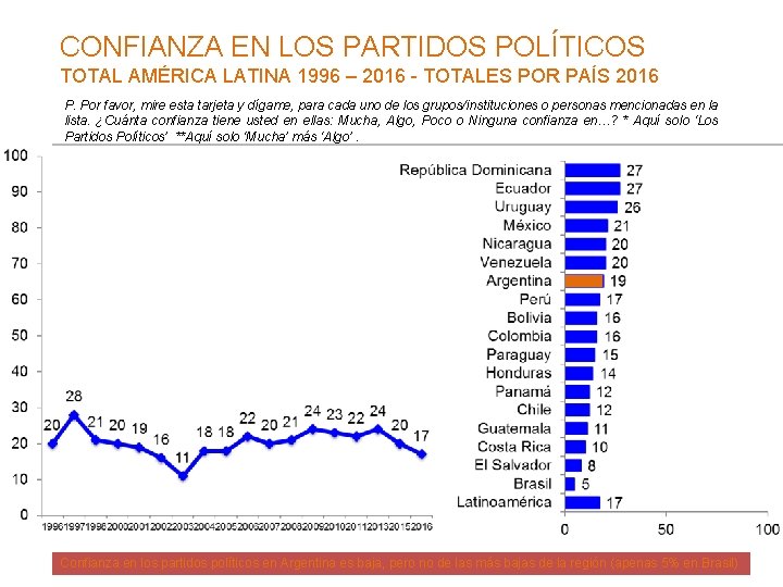 CONFIANZA EN LOS PARTIDOS POLÍTICOS TOTAL AMÉRICA LATINA 1996 – 2016 - TOTALES POR