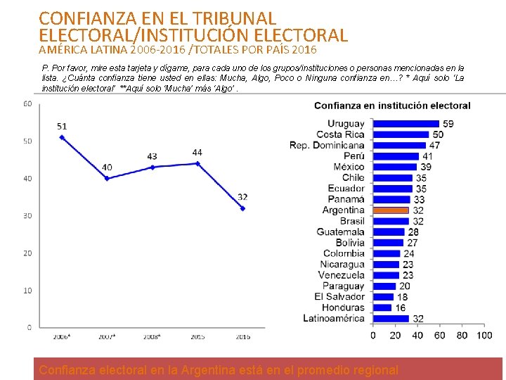 CONFIANZA EN EL TRIBUNAL ELECTORAL/INSTITUCIÓN ELECTORAL AMÉRICA LATINA 2006 -2016 /TOTALES POR PAÍS 2016